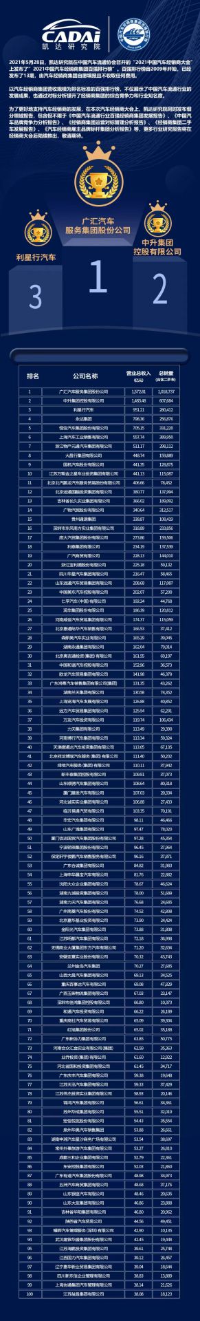 喜讯丨苏州陆强智能家居有限公司荣登2021年中国汽车经销商百强排行榜第33位(图3)